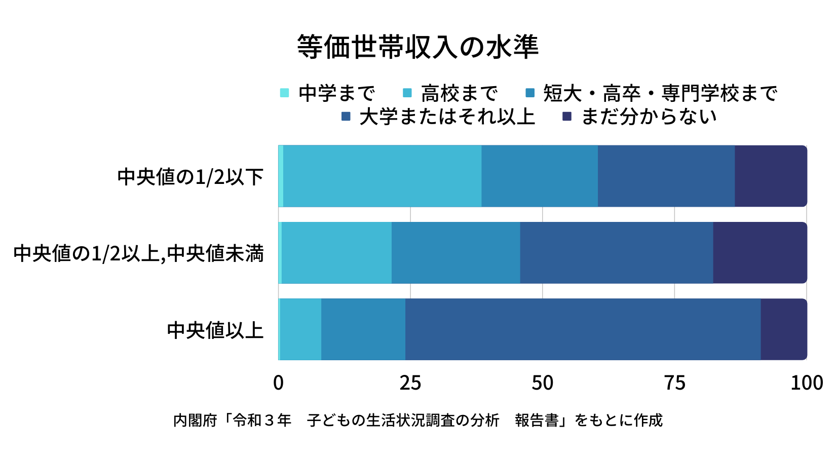 等価世帯収入の水準のグラフ